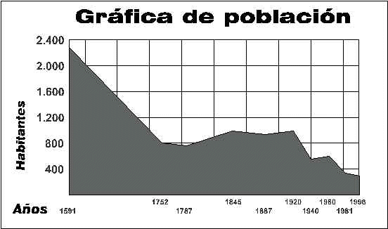 Gr�fica de Poblaci�n